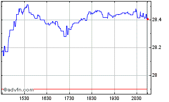 Intraday Roundhill GLP 1 Weight L... Chart