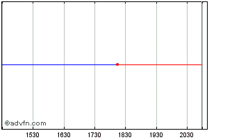 Intraday Pamrapo Bancorp (MM) Chart