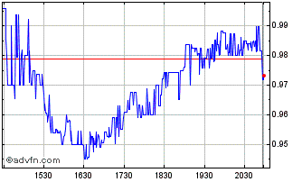 Intraday Precigen Chart