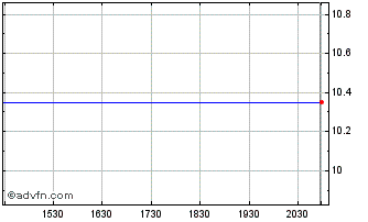 Intraday Progress Acquisition Chart