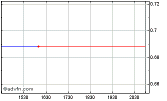 Intraday PaxMedica Chart