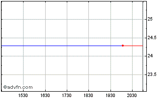 Intraday Quintana Maritime Ltd (MM) Chart