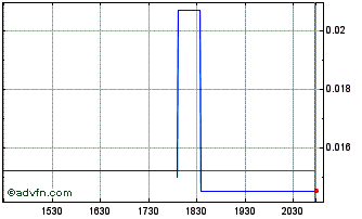 Intraday Royalty Management Chart