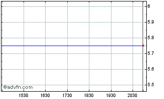 Intraday Secure Computing (MM) Chart