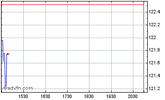 Intraday Sarepta Therapeutics Chart