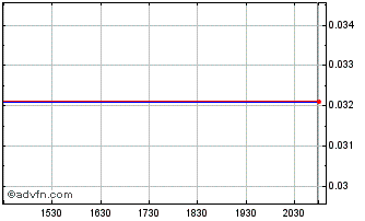 Intraday Tarragon (MM) Chart