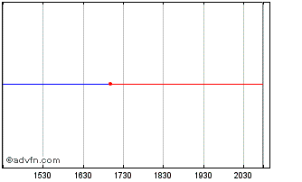 Intraday Transmeta  (MM) Chart