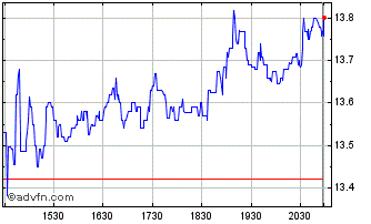 Intraday UroGen Pharma Chart