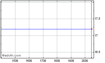 Intraday Washington Banking Company (MM) Chart