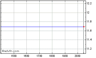 Intraday WinVest Acquisition Chart