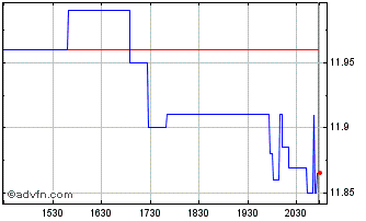 Intraday William Penn Bancorp Chart