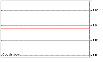 Intraday Yumanity Therapeutics Chart