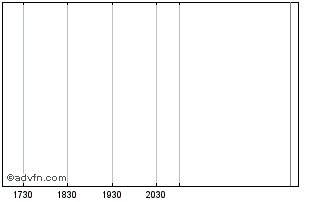 Intraday Abb Fund Ii Chart