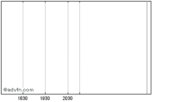 Intraday Abingworth Clinical Code... Chart