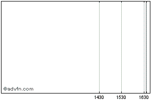 Intraday Aberdeen Us Private Equi... Chart