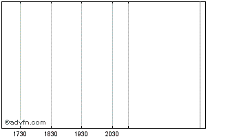 Intraday Abry Advanced Securities Chart