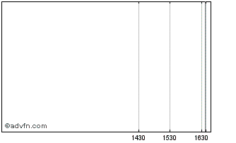 Intraday Ace Buyout Ii Chart