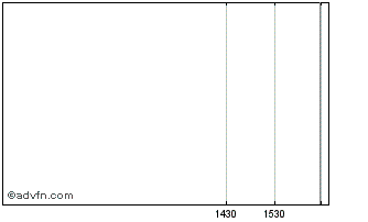 Intraday Actis Global 4 Chart