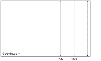 Intraday Adm Cibus Chart