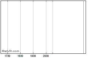 Intraday Aea Investors Fund Iv Chart