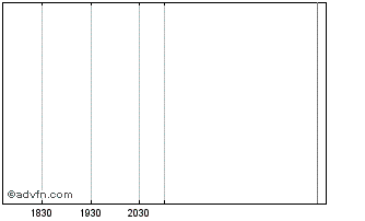 Intraday Aleph Iii Chart