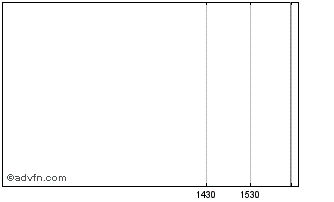 Intraday Alven Capital V Chart