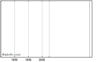 Intraday American Landmark Fund V Chart