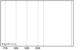 Intraday Amicus Capital Fund Ii Chart