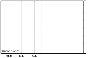 Intraday Amplify Capital Ii Chart