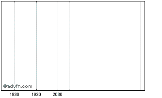 Intraday Amundi Senior Debt Iii Chart