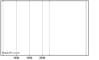 Intraday Anacap Continuation Fund I Chart