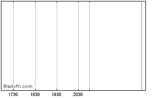 Intraday Antares Senior Loan Chart