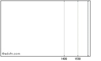 Intraday Antler Nordic Chart