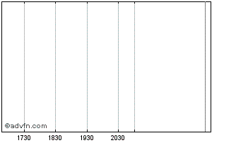 Intraday Apax X Chart