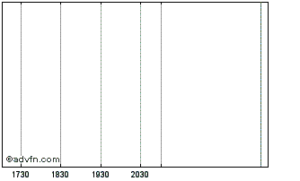 Intraday Arcven Capital Fund I Chart