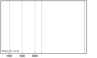 Intraday Ardian Coinvestment Fund V Chart