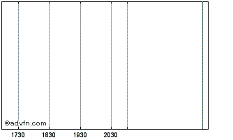 Intraday Ares Capital Europe Ii Chart