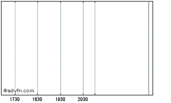 Intraday Arthur Ventures Growth Iv Chart