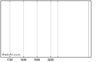 Intraday Audax Private Equity Fun... Chart