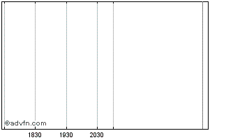 Intraday Aurora Ventures Iv Chart