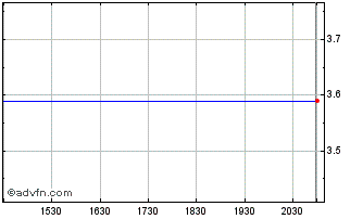 Intraday Zilog (MM) Chart