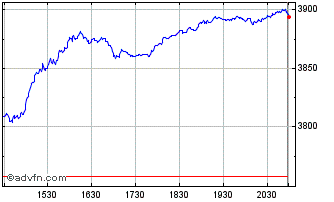 Intraday NASDAQ Bank Chart
