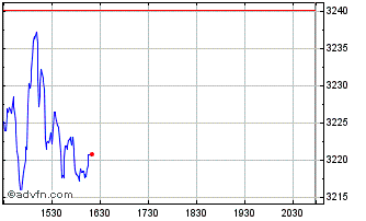 Intraday CRSP US Small Cap Growth... Chart