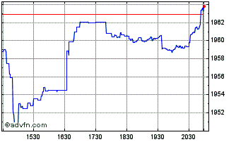Intraday Dorsey Wright Dynamic Fo... Chart