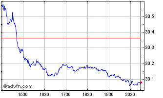 Intraday iShares Environmental In... Chart