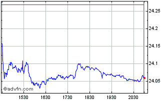 Intraday First Trust Dow Jones In... Chart
