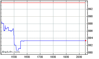 Intraday First North Denmark EUR PI Chart