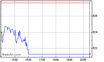 Intraday OMX Helsinki Travel and ... Chart