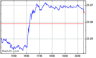 Intraday iShares iBonds Dec 2026 ... Chart