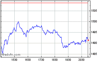 Intraday Kelly Industrial Real Es... Chart